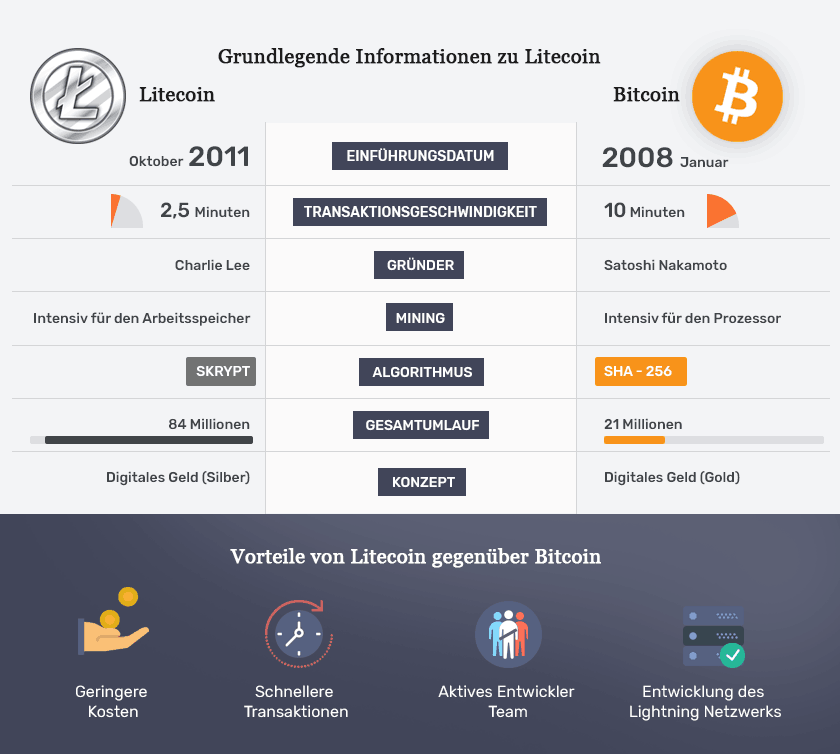 Bitcoin oder Litecoin: Vergleich der beiden Coins