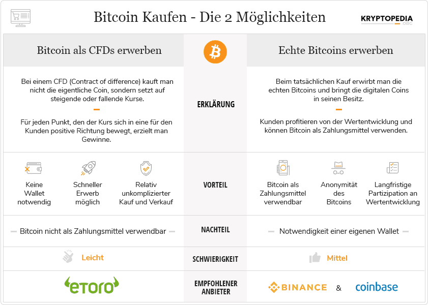 Grafik zu Bitcoins in orange